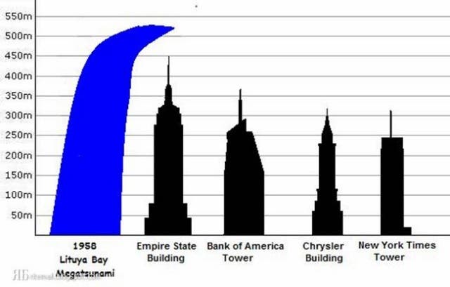 the-biggest-tsunami-ever-recorded-was-taller-than-500-meters