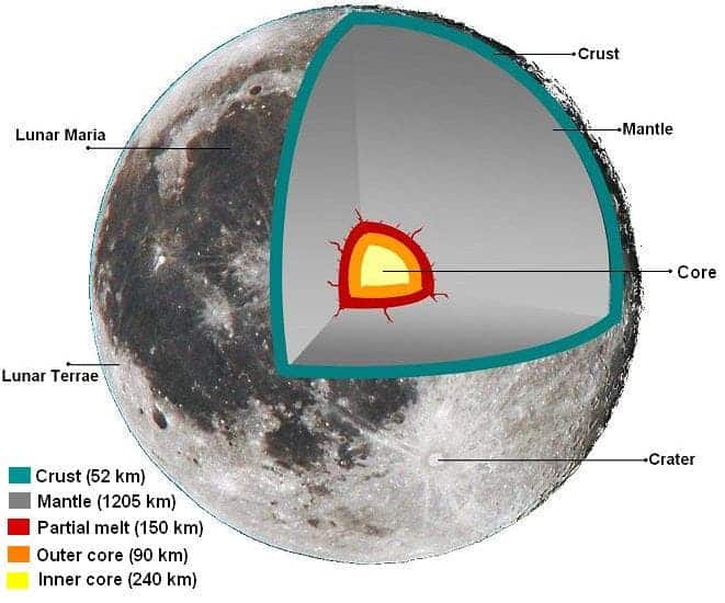 What rocks is the Moon made from?