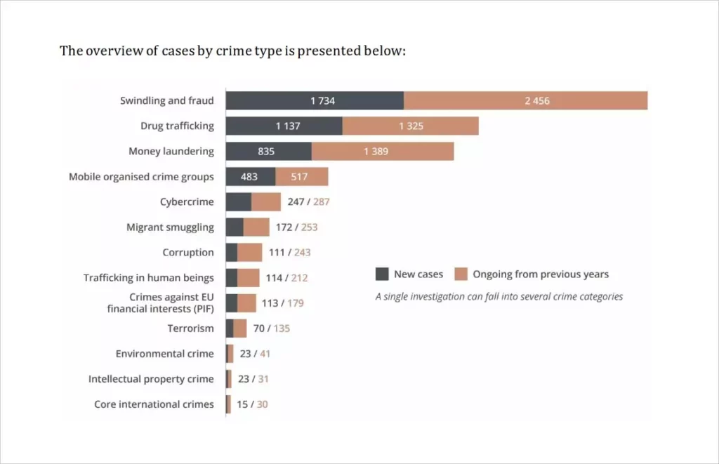 Chart from the Eurojust 2023 Annual Report.